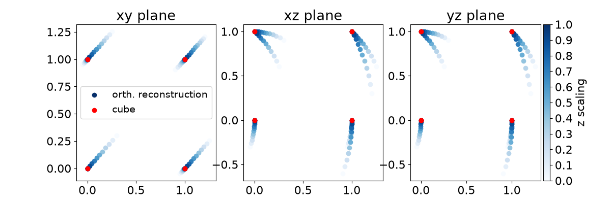 xy plane, xz plane, yz plane