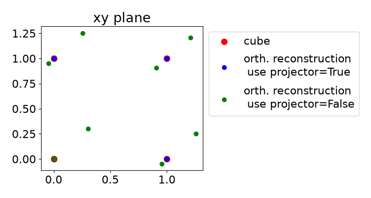 xy plane