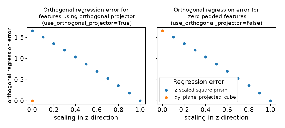Orthogonal regression error for features using orthogonal projector (use_orthogonal_projector=True), Orthogonal regression error for zero padded features (use_orthogonal_projector=False)
