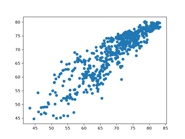 PCovR WHODataset