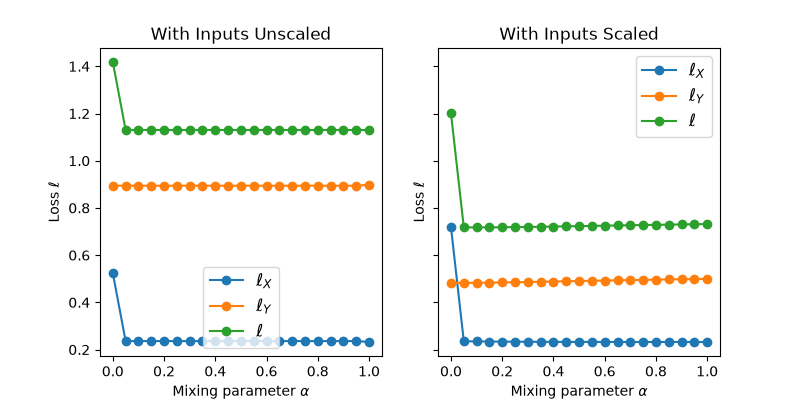 With Inputs Unscaled, With Inputs Scaled
