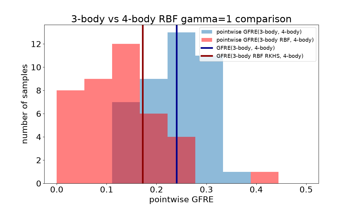3-body vs 4-body RBF gamma=1 comparison
